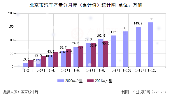 北京市汽車產(chǎn)量分月度（累計(jì)值）統(tǒng)計(jì)圖