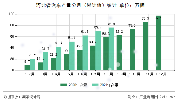 河北省汽車產量分月(累計值)統(tǒng)計 河北省汽車產量分月(累計值)統(tǒng)計