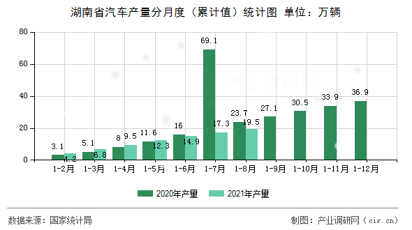 湖南省汽車產(chǎn)量分月度（累計(jì)值）統(tǒng)計(jì)圖
