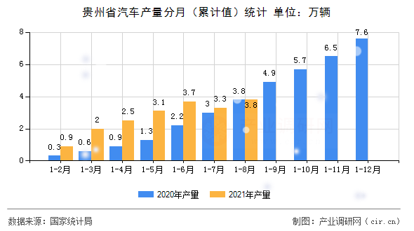 貴州省汽車產(chǎn)量分月（累計(jì)值）統(tǒng)計(jì)