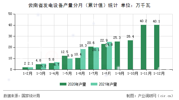 云南省發(fā)電設(shè)備產(chǎn)量分月（累計(jì)值）統(tǒng)計(jì)