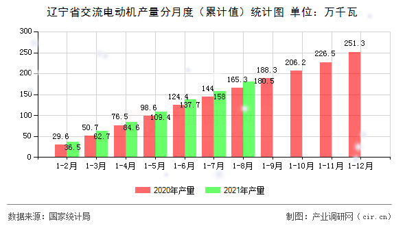 遼寧省交流電動機產量分月度（累計值）統(tǒng)計圖
