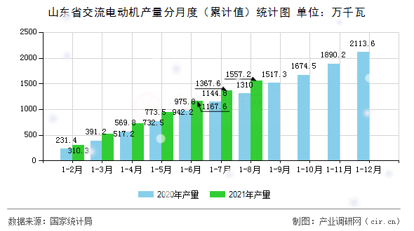 山東省交流電動機(jī)產(chǎn)量分月度(累計值)統(tǒng)計圖 山東省交流電動機(jī)產(chǎn)量分月度(累計值)統(tǒng)計圖