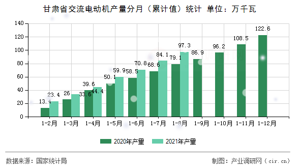 甘肅省交流電動(dòng)機(jī)產(chǎn)量分月(累計(jì)值)統(tǒng)計(jì) 甘肅省交流電動(dòng)機(jī)產(chǎn)量分月(累計(jì)值)統(tǒng)計(jì)
