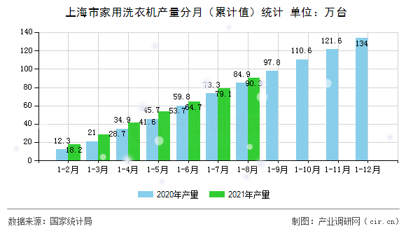 上海市家用洗衣機(jī)產(chǎn)量分月(累計(jì)值)統(tǒng)計(jì) 上海市家用洗衣機(jī)產(chǎn)量分月(累計(jì)值)統(tǒng)計(jì)