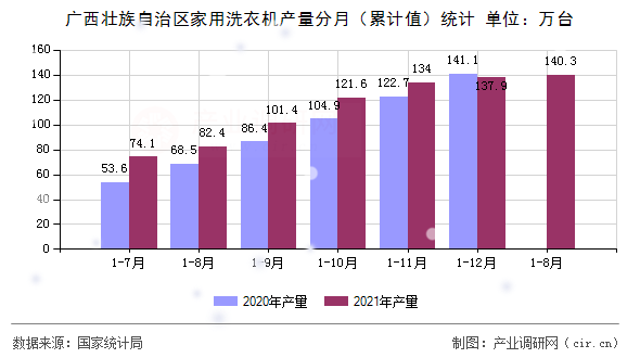 廣西壯族自治區(qū)家用洗衣機(jī)產(chǎn)量分月（累計(jì)值）統(tǒng)計(jì)