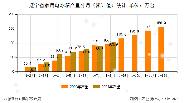 遼寧省家用電冰箱產(chǎn)量分月（累計(jì)值）統(tǒng)計(jì)