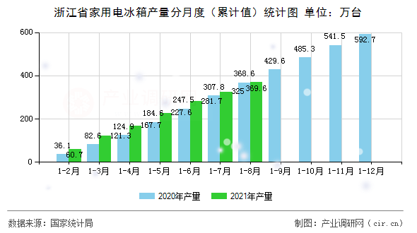浙江省家用電冰箱產(chǎn)量分月度（累計值）統(tǒng)計圖