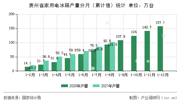 貴州省家用電冰箱產(chǎn)量分月（累計(jì)值）統(tǒng)計(jì)