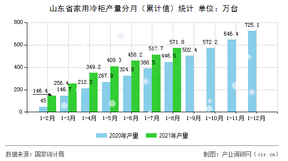 山東省家用冷柜產(chǎn)量分月（累計值）統(tǒng)計
