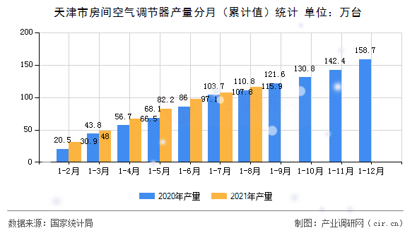 天津市房間空氣調(diào)節(jié)器產(chǎn)量分月（累計值）統(tǒng)計