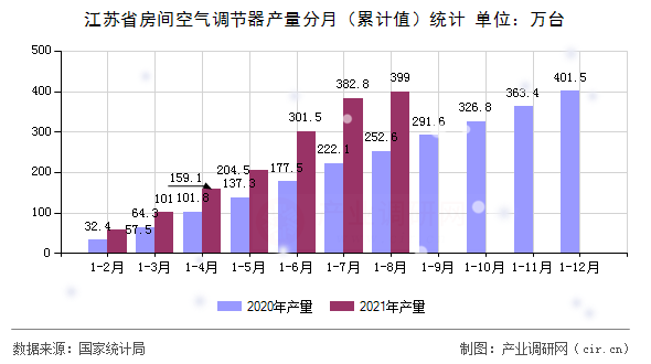 江蘇省房間空氣調(diào)節(jié)器產(chǎn)量分月（累計(jì)值）統(tǒng)計(jì)