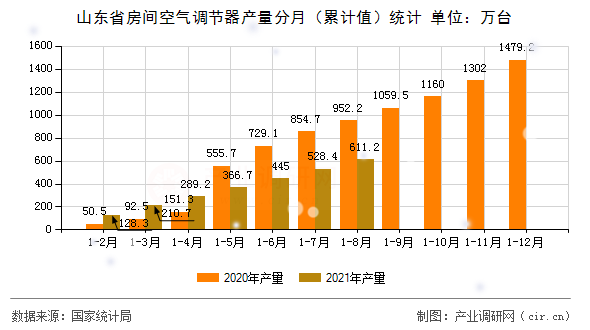 山東省房間空氣調(diào)節(jié)器產(chǎn)量分月（累計(jì)值）統(tǒng)計(jì)