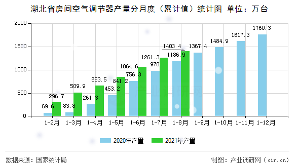 湖北省房間空氣調(diào)節(jié)器產(chǎn)量分月度（累計(jì)值）統(tǒng)計(jì)圖