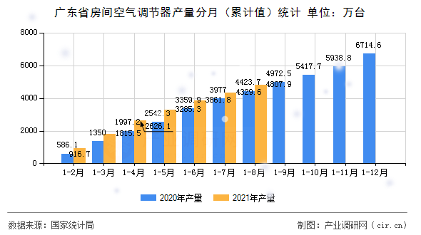 廣東省房間空氣調(diào)節(jié)器產(chǎn)量分月(累計值)統(tǒng)計 廣東省房間空氣調(diào)節(jié)器產(chǎn)量分月(累計值)統(tǒng)計
