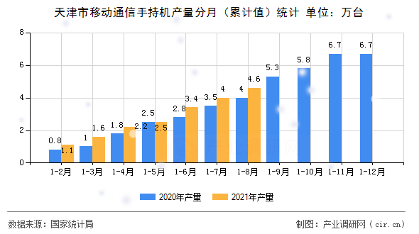天津市移動通信手持機產量分月（累計值）統(tǒng)計