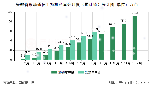 安徽省移動(dòng)通信手持機(jī)產(chǎn)量分月度（累計(jì)值）統(tǒng)計(jì)圖