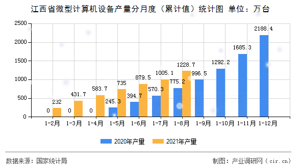 江西省微型計算機設(shè)備產(chǎn)量分月度（累計值）統(tǒng)計圖
