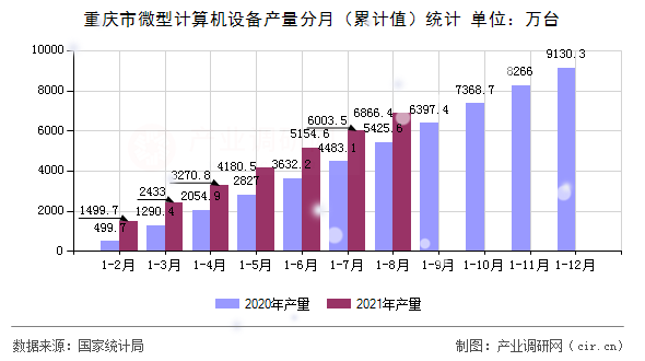 重慶市微型計算機設備產量分月（累計值）統(tǒng)計