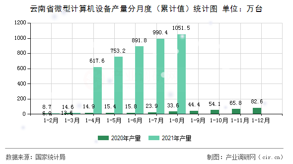 云南省微型計(jì)算機(jī)設(shè)備產(chǎn)量分月度（累計(jì)值）統(tǒng)計(jì)圖