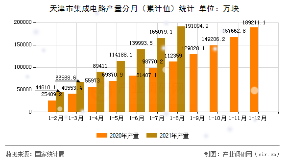 天津市集成電路產(chǎn)量分月（累計(jì)值）統(tǒng)計(jì)