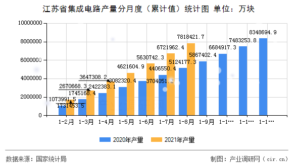 江蘇省集成電路產(chǎn)量分月度（累計(jì)值）統(tǒng)計(jì)圖