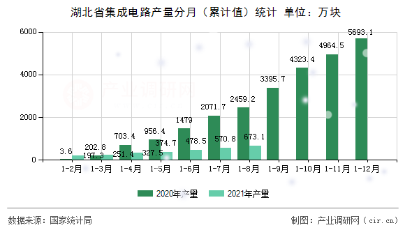 湖北省集成電路產(chǎn)量分月（累計值）統(tǒng)計