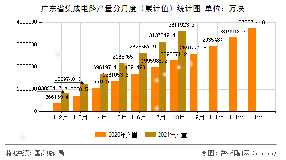 廣東省集成電路產(chǎn)量分月度(累計(jì)值)統(tǒng)計(jì)圖 廣東省集成電路產(chǎn)量分月度(累計(jì)值)統(tǒng)計(jì)圖