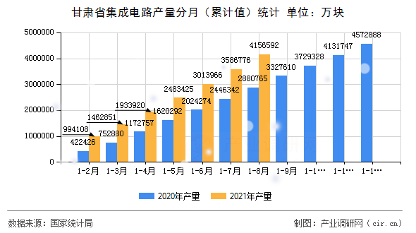 甘肅省集成電路產(chǎn)量分月(累計(jì)值)統(tǒng)計(jì) 甘肅省集成電路產(chǎn)量分月(累計(jì)值)統(tǒng)計(jì)