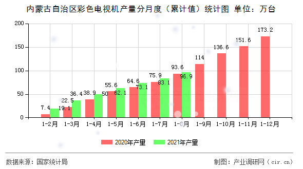 內蒙古自治區(qū)彩色電視機產量分月度（累計值）統計圖