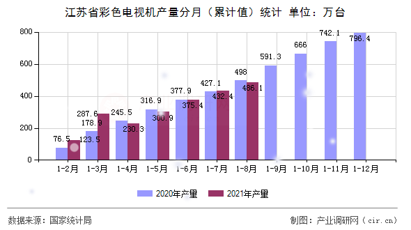 江蘇省彩色電視機(jī)產(chǎn)量分月（累計(jì)值）統(tǒng)計(jì)