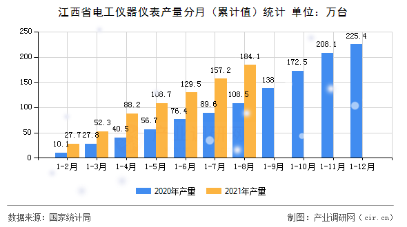 江西省電工儀器儀表產量分月（累計值）統(tǒng)計