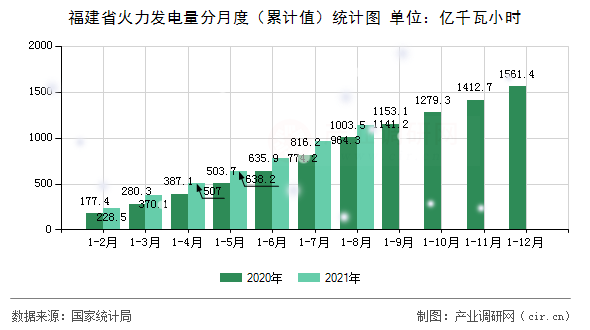 福建省火力發(fā)電量分月度（累計(jì)值）統(tǒng)計(jì)圖