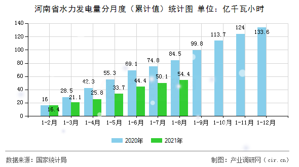 河南省水力發(fā)電量分月度（累計值）統(tǒng)計圖