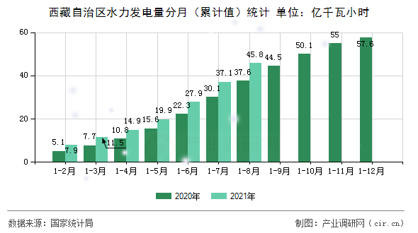 西藏自治區(qū)水力發(fā)電量分月(累計值)統(tǒng)計 西藏自治區(qū)水力發(fā)電量分月(累計值)統(tǒng)計