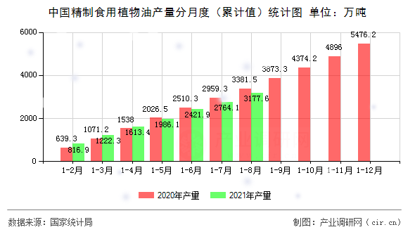中國(guó)精制食用植物油產(chǎn)量分月度(累計(jì)值)統(tǒng)計(jì)圖 中國(guó)精制食用植物油產(chǎn)量分月度(累計(jì)值)統(tǒng)計(jì)圖