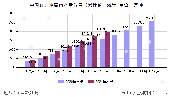 中國鮮、冷藏肉產量分月（累計值）統(tǒng)計