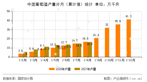 中國葡萄酒產(chǎn)量分月（累計值）統(tǒng)計