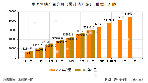 中國(guó)生鐵產(chǎn)量分月（累計(jì)值）統(tǒng)計(jì)