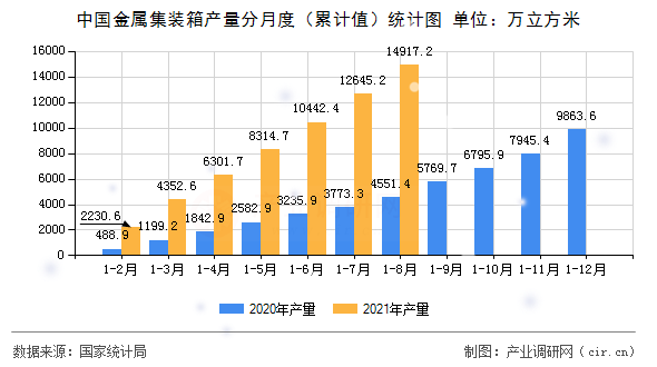 中國金屬集裝箱產(chǎn)量分月度(累計值)統(tǒng)計圖 中國金屬集裝箱產(chǎn)量分月度(累計值)統(tǒng)計圖