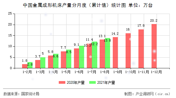 中國金屬成形機床產(chǎn)量分月度（累計值）統(tǒng)計圖
