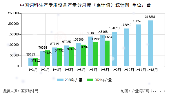 中國飼料生產專用設備產量分月度（累計值）統(tǒng)計圖