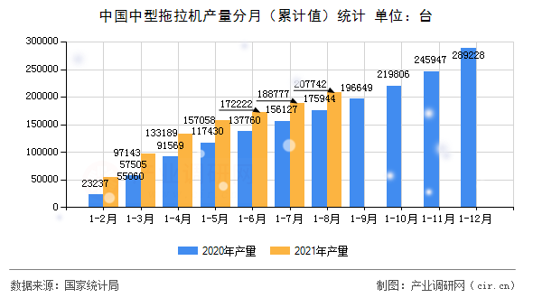 中國中型拖拉機(jī)產(chǎn)量分月(累計(jì)值)統(tǒng)計(jì) 中國中型拖拉機(jī)產(chǎn)量分月(累計(jì)值)統(tǒng)計(jì)