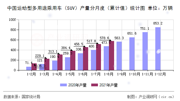 中國運動型多用途乘用車（SUV）產量分月度（累計值）統(tǒng)計圖