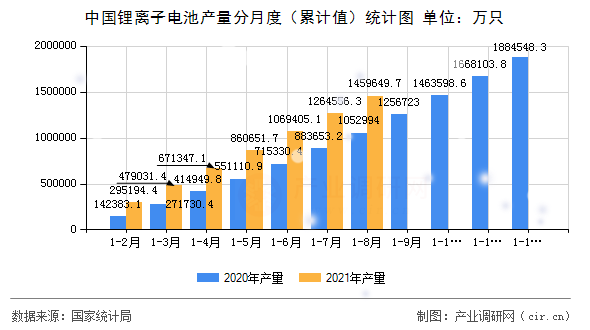 中國鋰離子電池產量分月度（累計值）統(tǒng)計圖