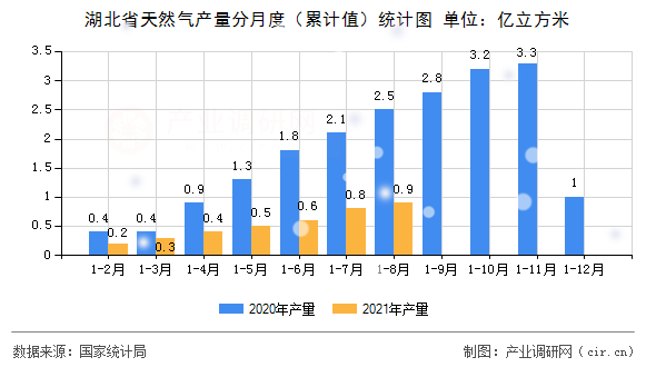 湖北省天然氣產量分月度(累計值)統(tǒng)計圖 湖北省天然氣產量分月度(累計值)統(tǒng)計圖