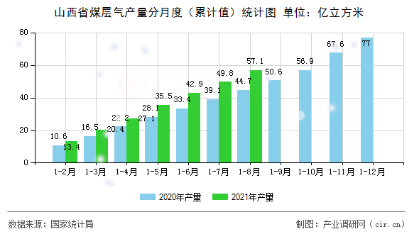 山西省煤層氣產量分月度(累計值)統(tǒng)計圖 山西省煤層氣產量分月度(累計值)統(tǒng)計圖