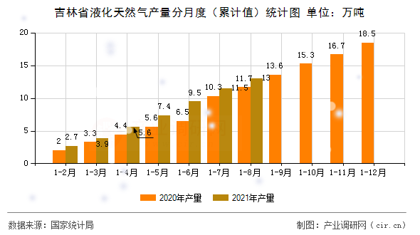 吉林省液化天然氣產(chǎn)量分月度（累計(jì)值）統(tǒng)計(jì)圖