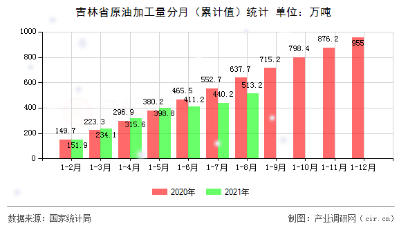 吉林省原油加工量分月（累計值）統(tǒng)計
