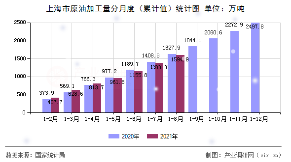 上海市原油加工量分月度（累計(jì)值）統(tǒng)計(jì)圖